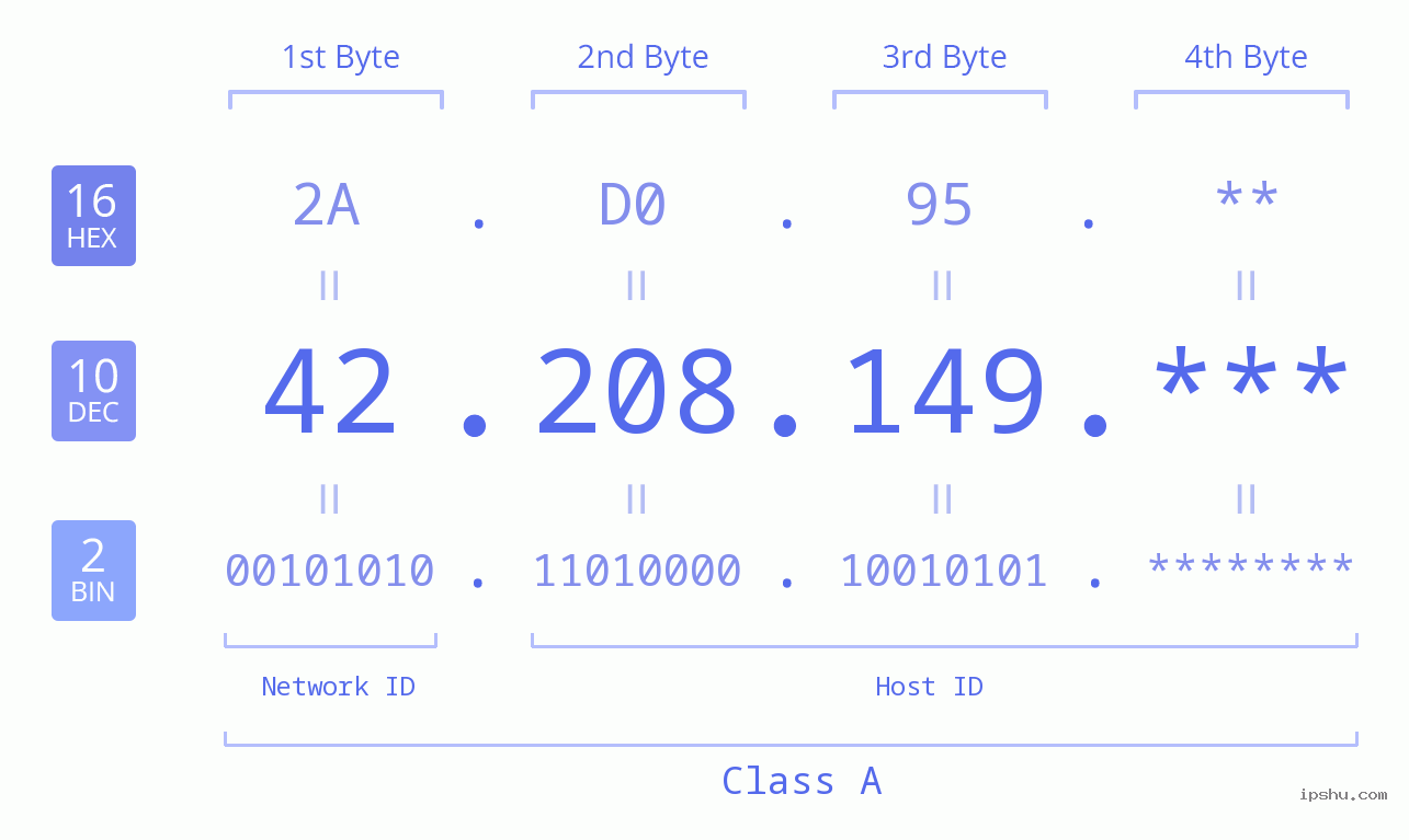 IP Address: 42.208.149 Data Structure Chart BIN DEC HEX IPv4: 42.208.149 Network Class, Net ID, Host ID
