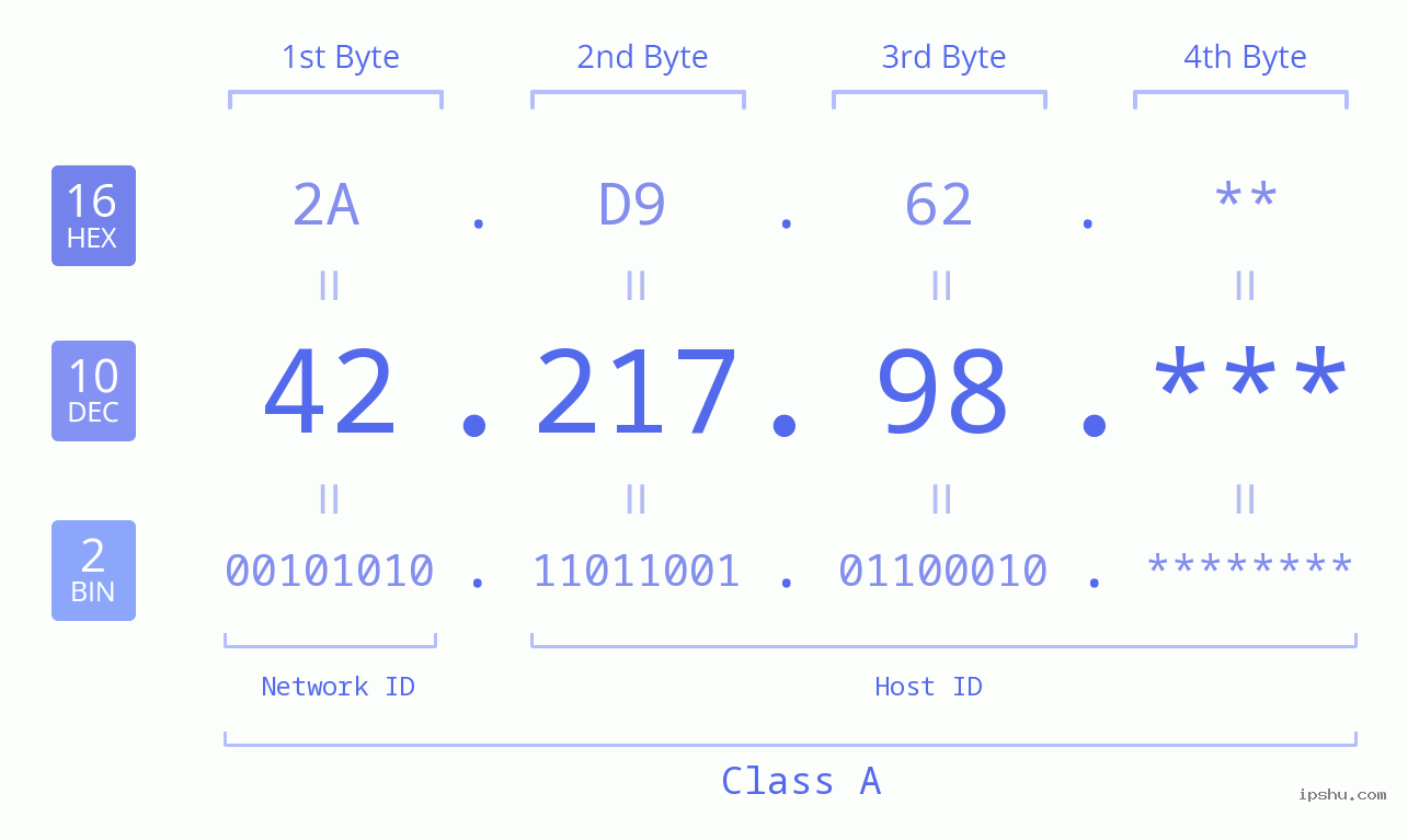 IP Address: 42.217.98 Data Structure Chart BIN DEC HEX IPv4: 42.217.98 Network Class, Net ID, Host ID