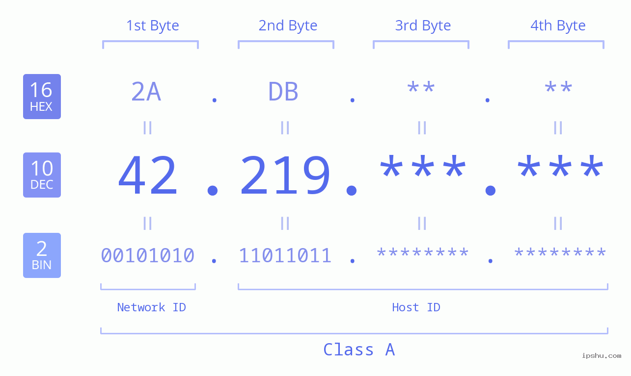 IP Address: 42.219 Data Structure Chart BIN DEC HEX IPv4: 42.219 Network Class, Net ID, Host ID