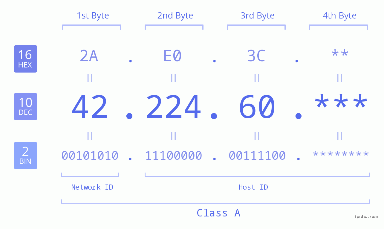 IP Address: 42.224.60 Data Structure Chart BIN DEC HEX IPv4: 42.224.60 Network Class, Net ID, Host ID