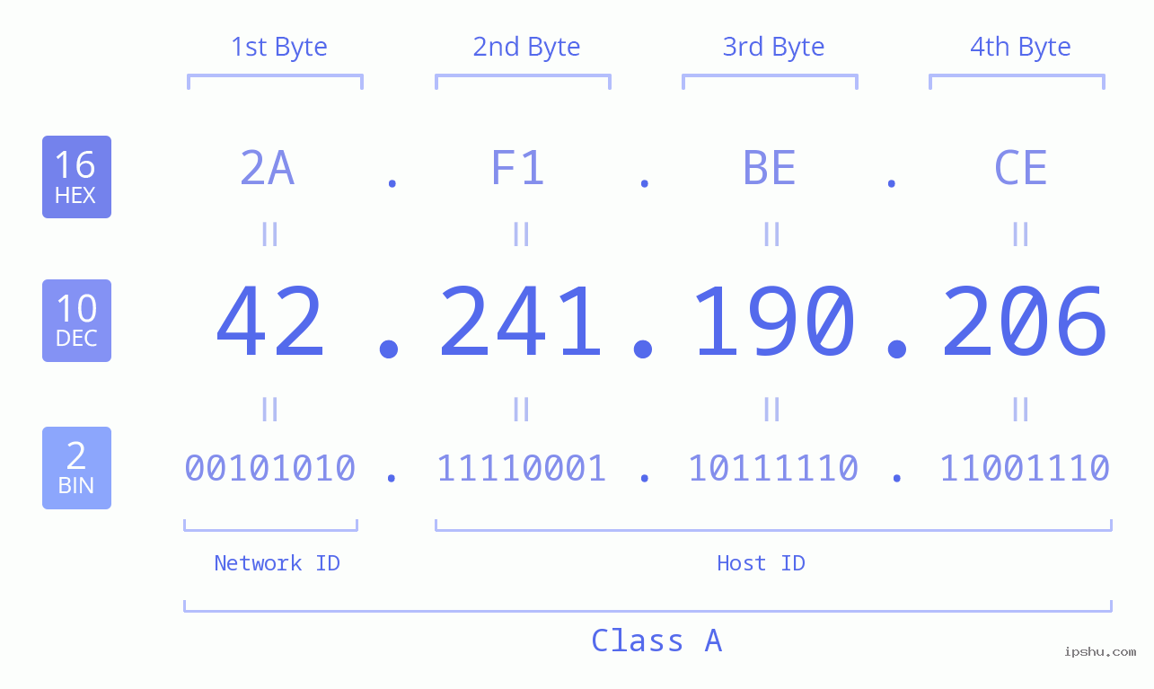 IPv4: 42.241.190.206 Network Class, Net ID, Host ID