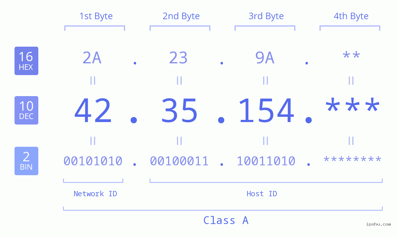 IP Address: 42.35.154 Data Structure Chart BIN DEC HEX IPv4: 42.35.154 Network Class, Net ID, Host ID
