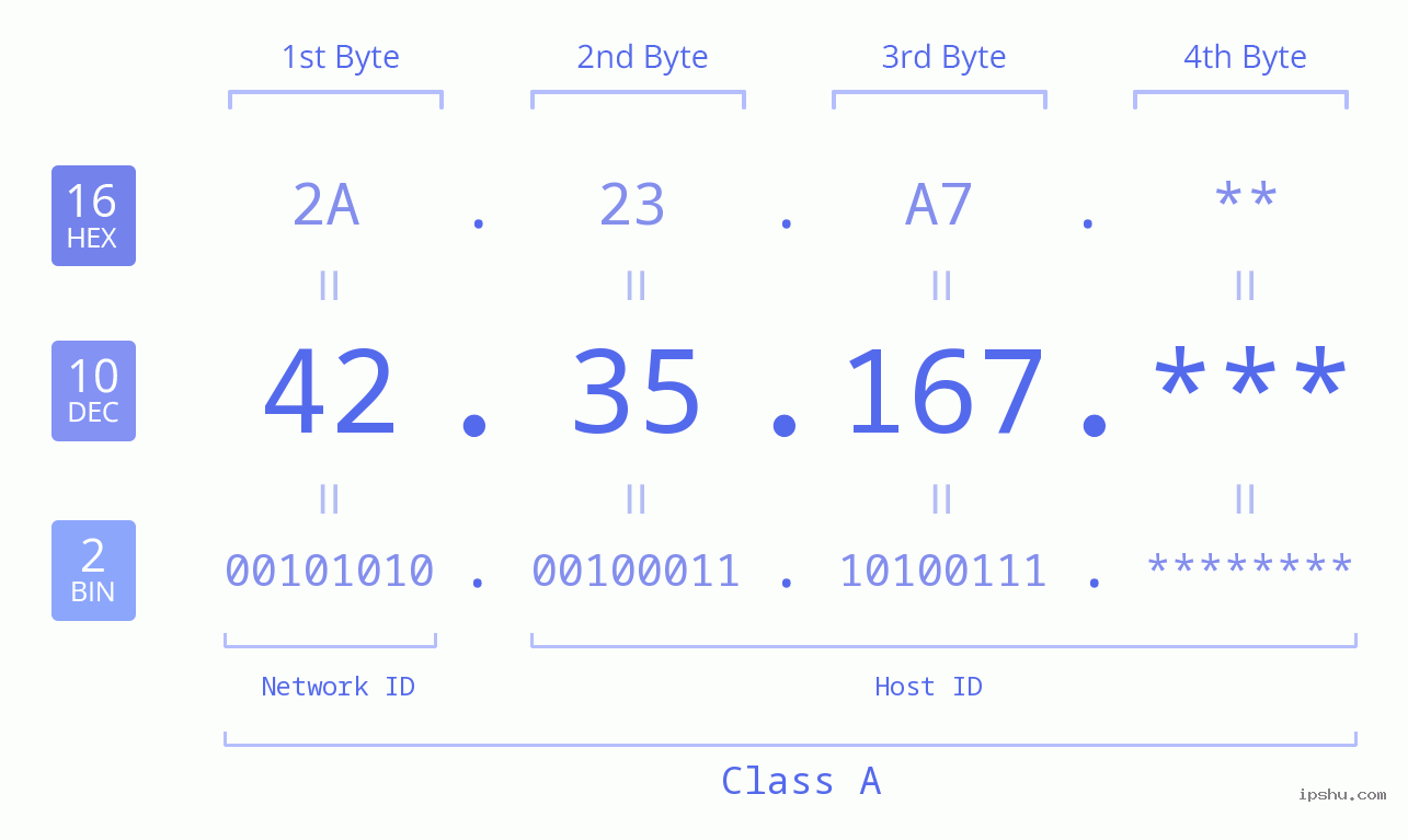IP Address: 42.35.167 Data Structure Chart BIN DEC HEX IPv4: 42.35.167 Network Class, Net ID, Host ID