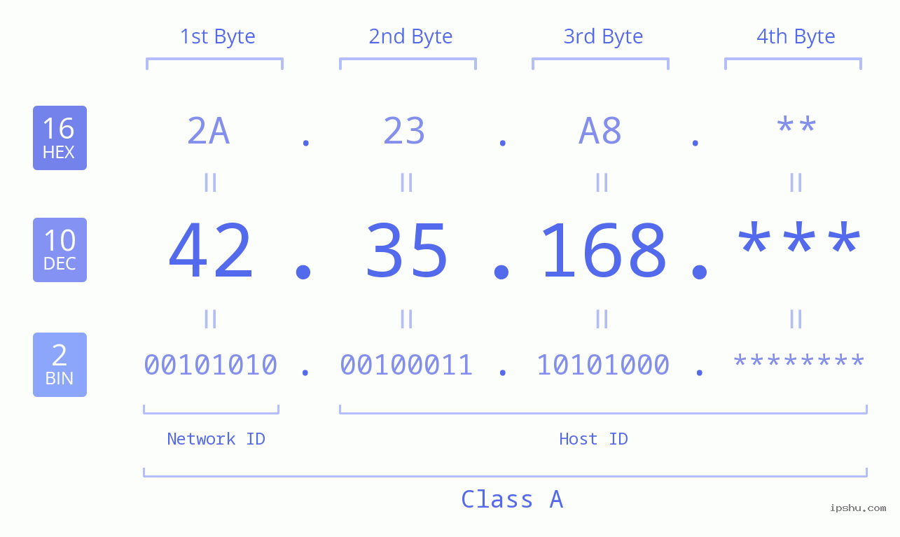 IP Address: 42.35.168 Data Structure Chart BIN DEC HEX IPv4: 42.35.168 Network Class, Net ID, Host ID