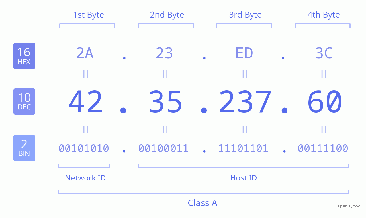 IPv4: 42.35.237.60 Network Class, Net ID, Host ID