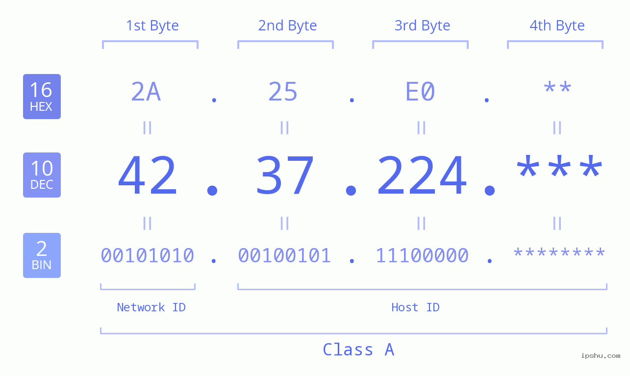 IP Address: 42.37.224 Data Structure Chart BIN DEC HEX IPv4: 42.37.224 Network Class, Net ID, Host ID