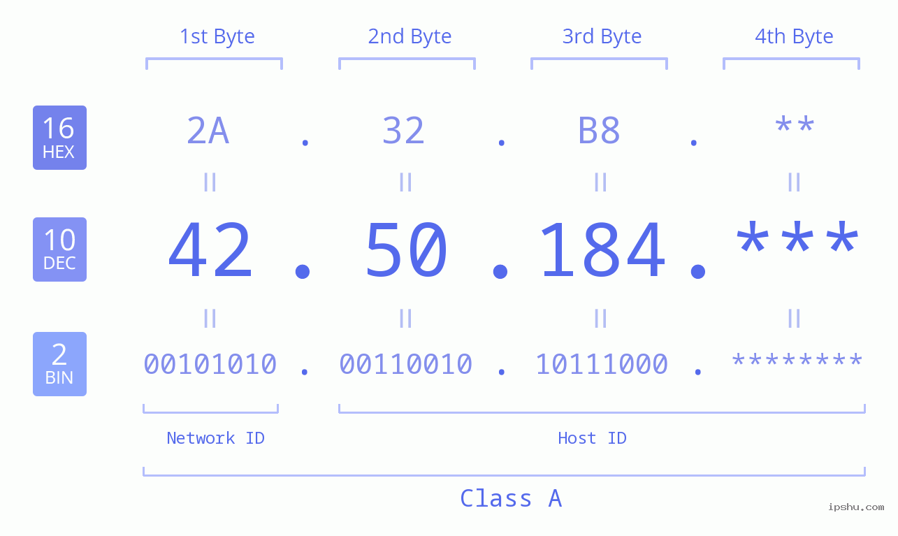 IP Address: 42.50.184 Data Structure Chart BIN DEC HEX IPv4: 42.50.184 Network Class, Net ID, Host ID