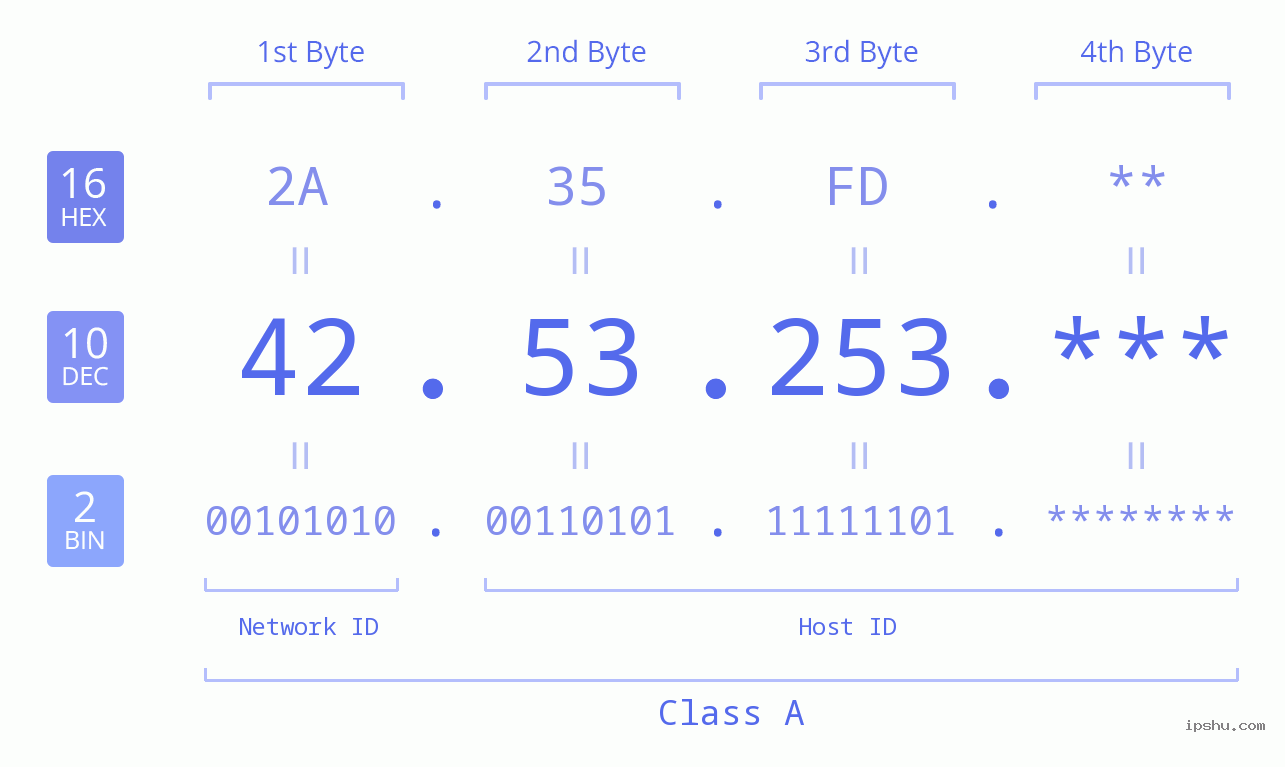 IP Address: 42.53.253 Data Structure Chart BIN DEC HEX IPv4: 42.53.253 Network Class, Net ID, Host ID