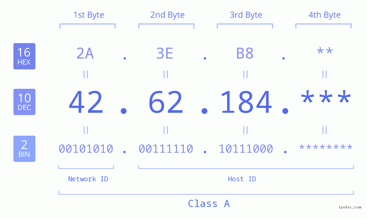 IP Address: 42.62.184 Data Structure Chart BIN DEC HEX IPv4: 42.62.184 Network Class, Net ID, Host ID