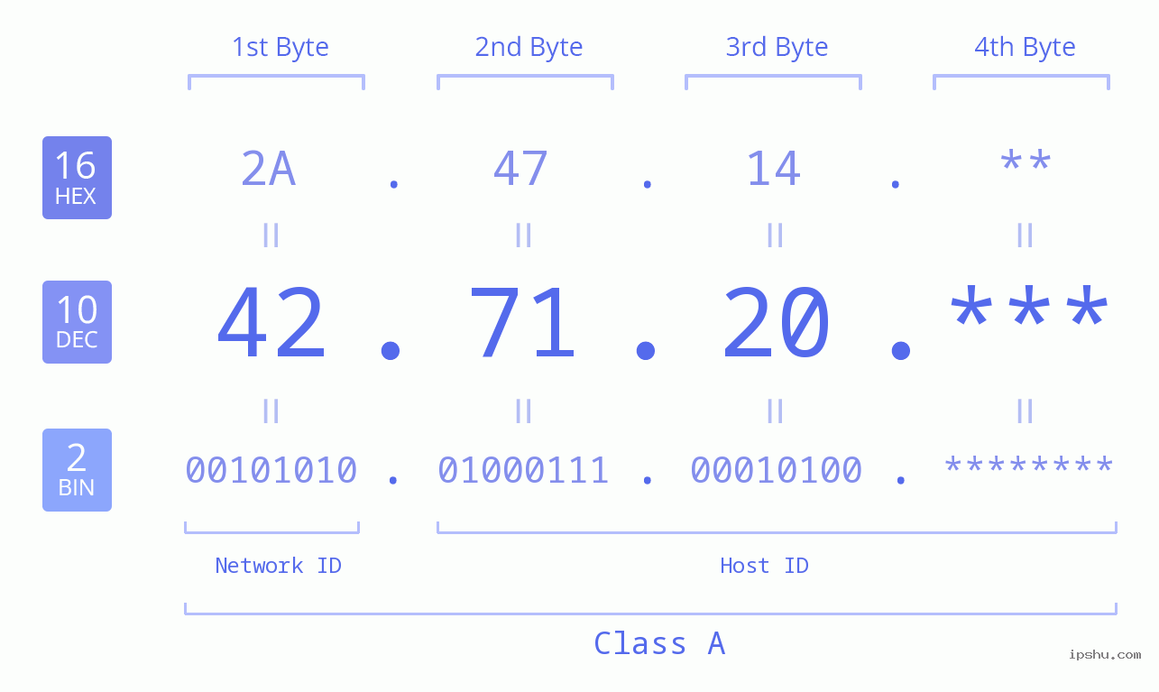IP Address: 42.71.20 Data Structure Chart BIN DEC HEX IPv4: 42.71.20 Network Class, Net ID, Host ID