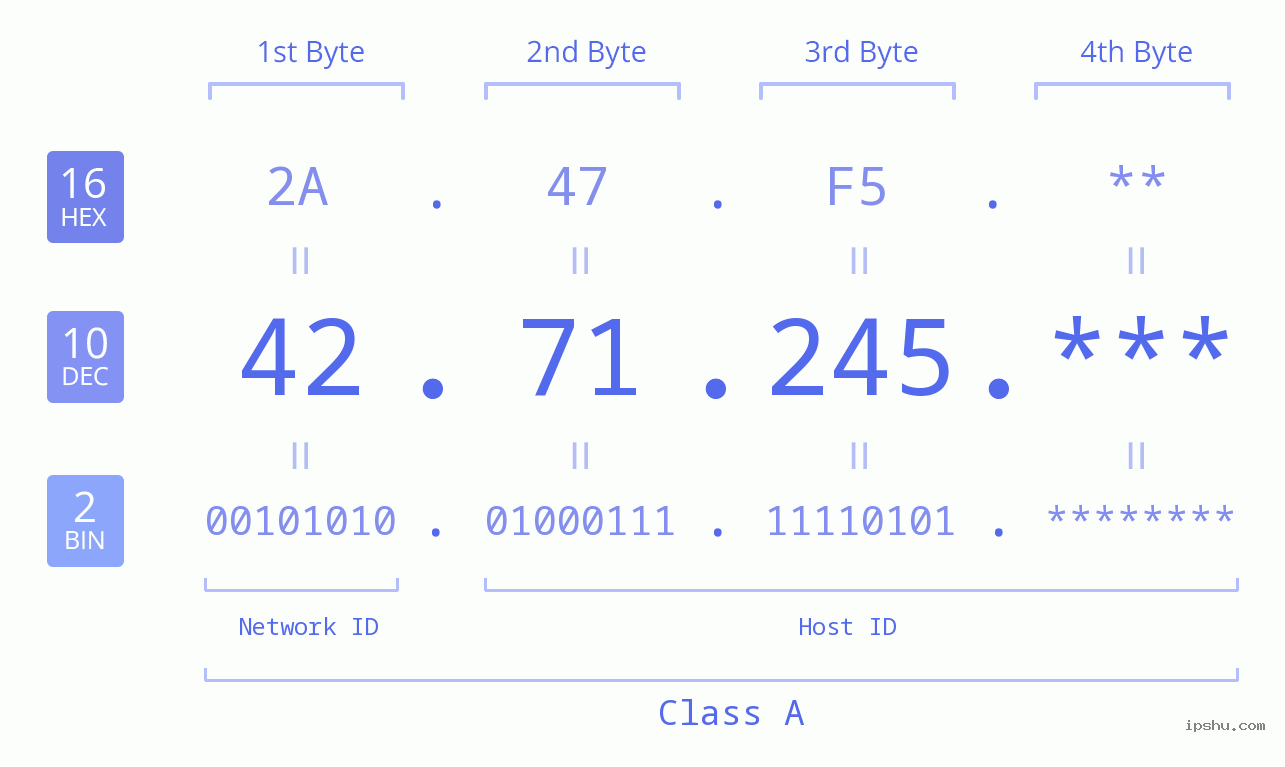 IP Address: 42.71.245 Data Structure Chart BIN DEC HEX IPv4: 42.71.245 Network Class, Net ID, Host ID