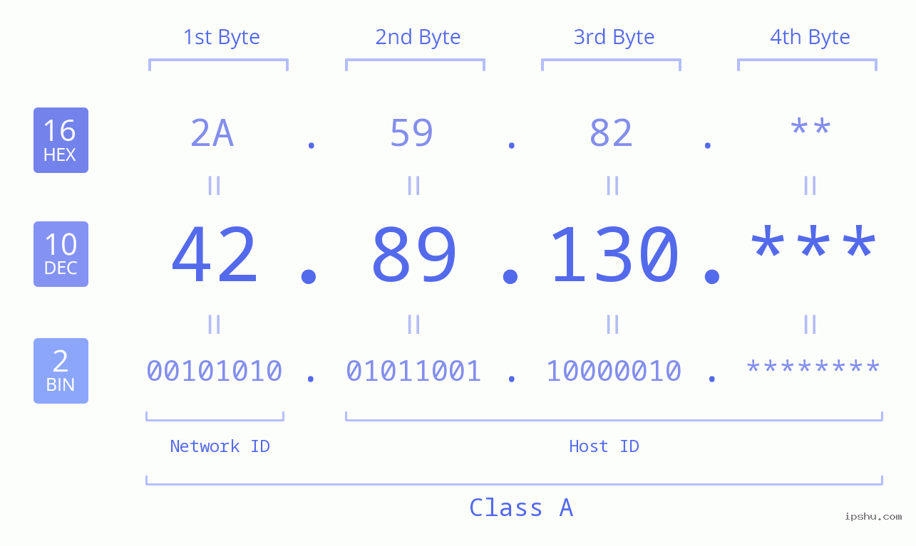 IP Address: 42.89.130 Data Structure Chart BIN DEC HEX IPv4: 42.89.130 Network Class, Net ID, Host ID