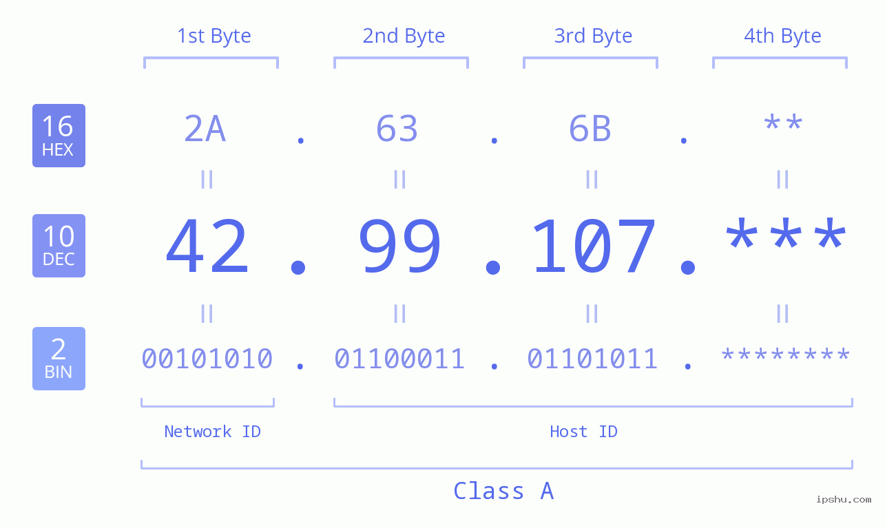 IP Address: 42.99.107 Data Structure Chart BIN DEC HEX IPv4: 42.99.107 Network Class, Net ID, Host ID
