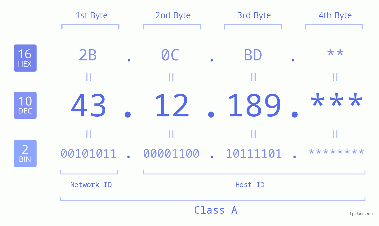 IP Address: 43.12.189 Data Structure Chart BIN DEC HEX IPv4: 43.12.189 Network Class, Net ID, Host ID