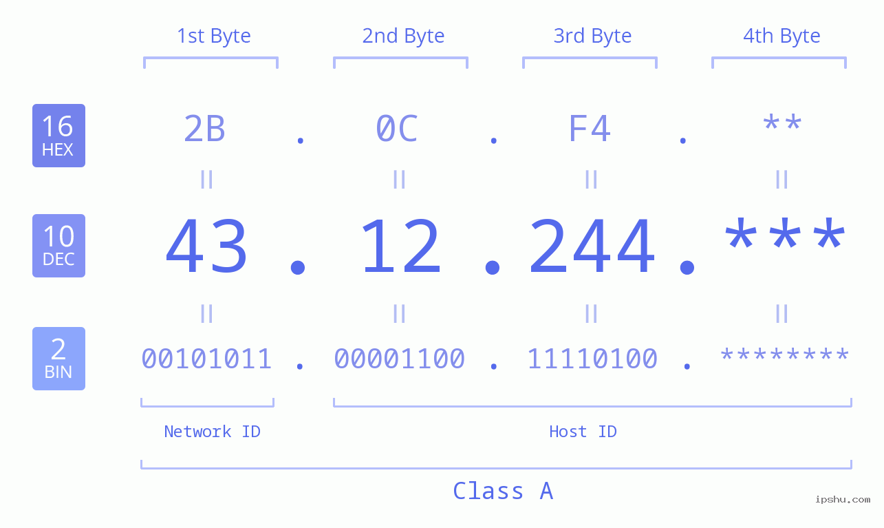 IP Address: 43.12.244 Data Structure Chart BIN DEC HEX IPv4: 43.12.244 Network Class, Net ID, Host ID