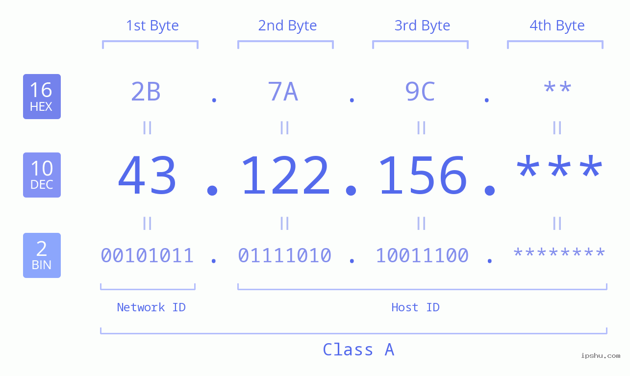 IP Address: 43.122.156 Data Structure Chart BIN DEC HEX IPv4: 43.122.156 Network Class, Net ID, Host ID