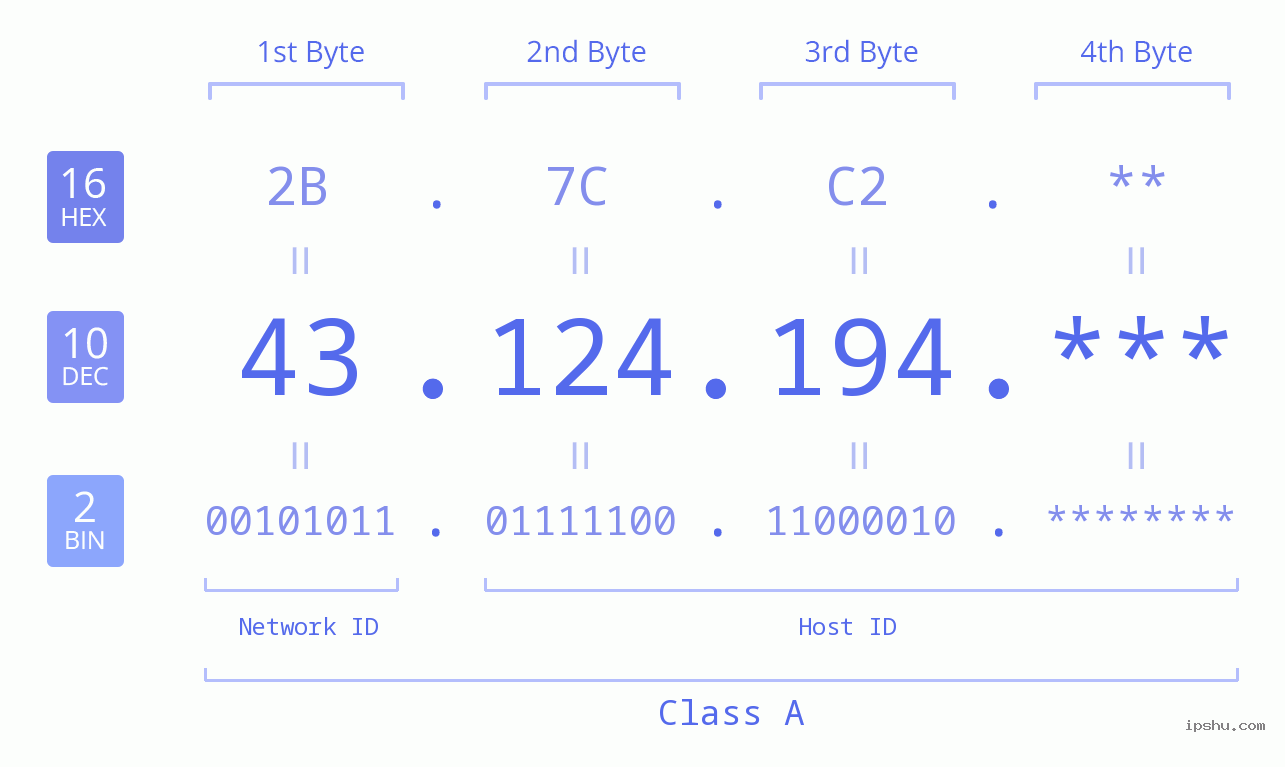 IP Address: 43.124.194 Data Structure Chart BIN DEC HEX IPv4: 43.124.194 Network Class, Net ID, Host ID