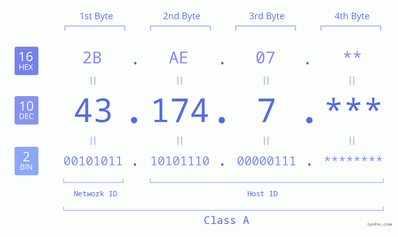 IP Address: 43.174.7 Data Structure Chart BIN DEC HEX IPv4: 43.174.7 Network Class, Net ID, Host ID