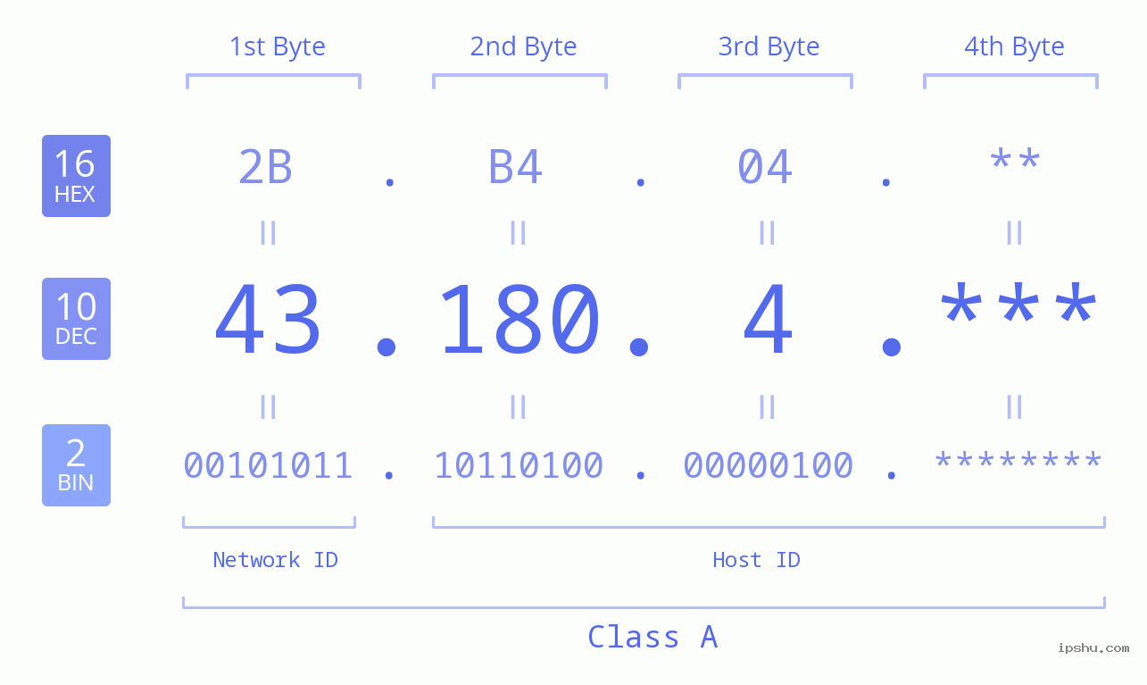 IP Address: 43.180.4 Data Structure Chart BIN DEC HEX IPv4: 43.180.4 Network Class, Net ID, Host ID