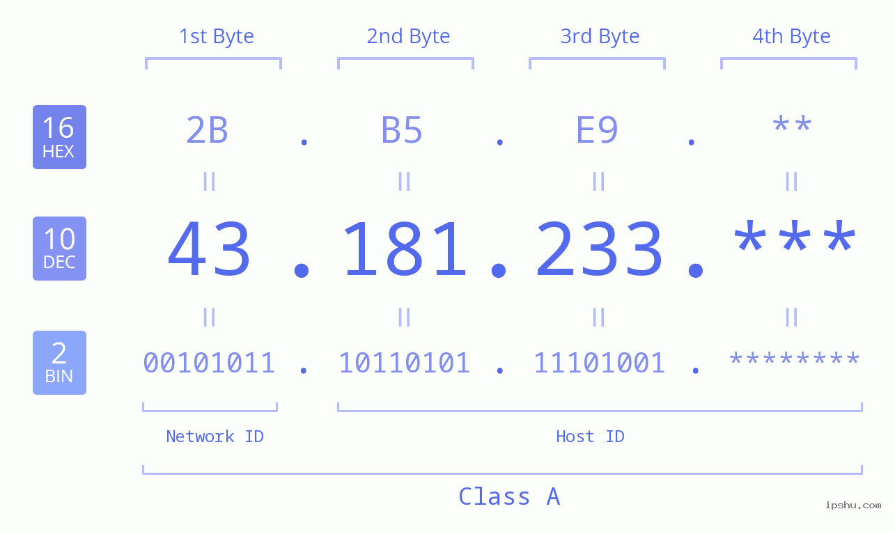 IP Address: 43.181.233 Data Structure Chart BIN DEC HEX IPv4: 43.181.233 Network Class, Net ID, Host ID