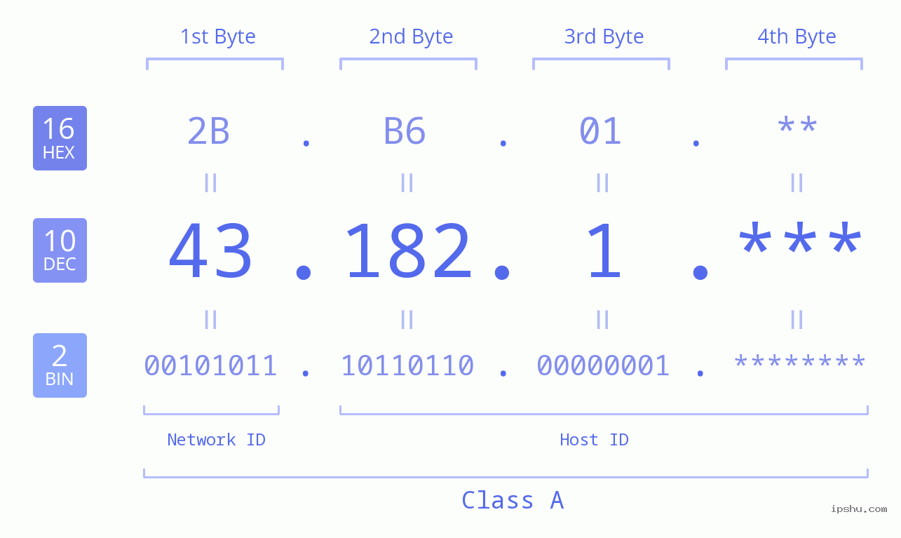 IP Address: 43.182.1 Data Structure Chart BIN DEC HEX IPv4: 43.182.1 Network Class, Net ID, Host ID