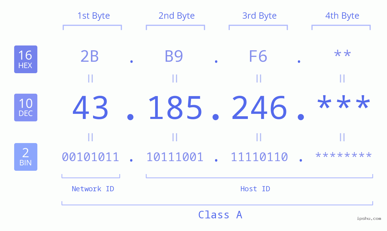 IP Address: 43.185.246 Data Structure Chart BIN DEC HEX IPv4: 43.185.246 Network Class, Net ID, Host ID