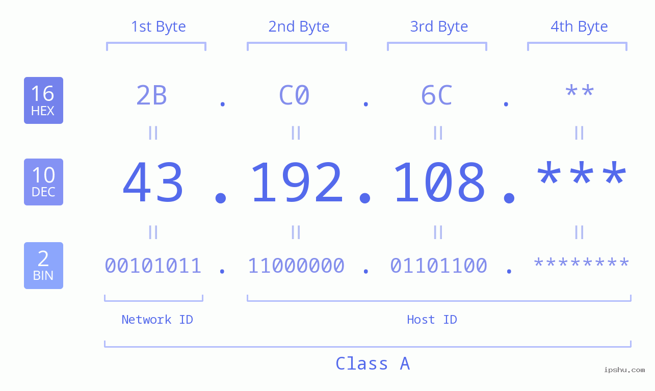 IP Address: 43.192.108 Data Structure Chart BIN DEC HEX IPv4: 43.192.108 Network Class, Net ID, Host ID