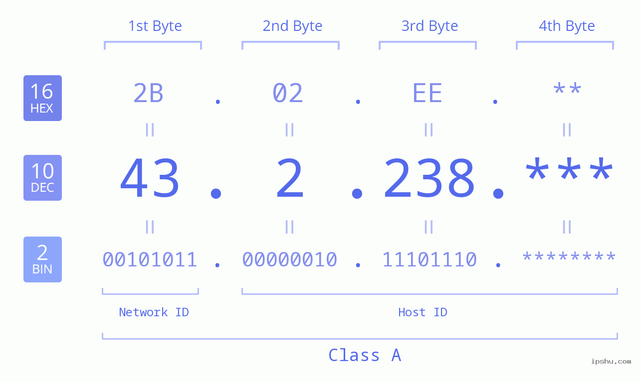 IP Address: 43.2.238 Data Structure Chart BIN DEC HEX IPv4: 43.2.238 Network Class, Net ID, Host ID