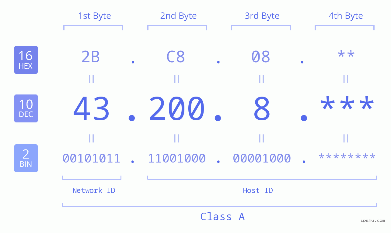 IP Address: 43.200.8 Data Structure Chart BIN DEC HEX IPv4: 43.200.8 Network Class, Net ID, Host ID