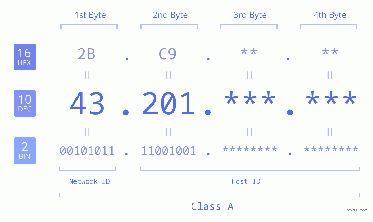 IP Address: 43.201 Data Structure Chart BIN DEC HEX IPv4: 43.201 Network Class, Net ID, Host ID