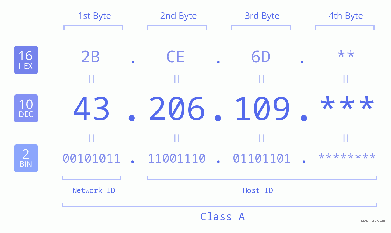 IP Address: 43.206.109 Data Structure Chart BIN DEC HEX IPv4: 43.206.109 Network Class, Net ID, Host ID