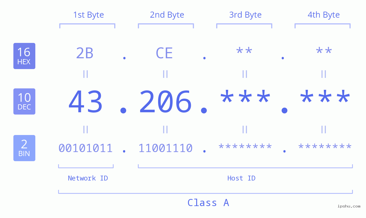 IPv4: 43.206 Network Class, Net ID, Host ID