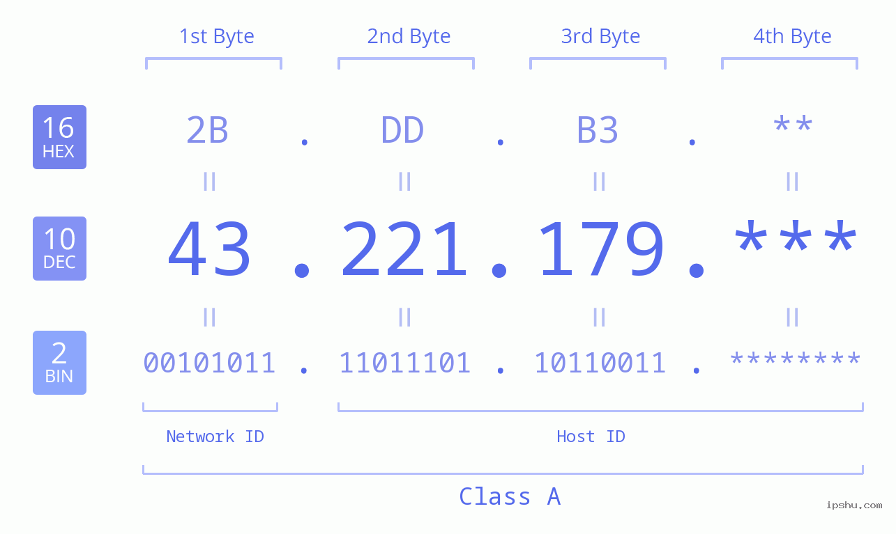 IPv4: 43.221.179 Network Class, Net ID, Host ID