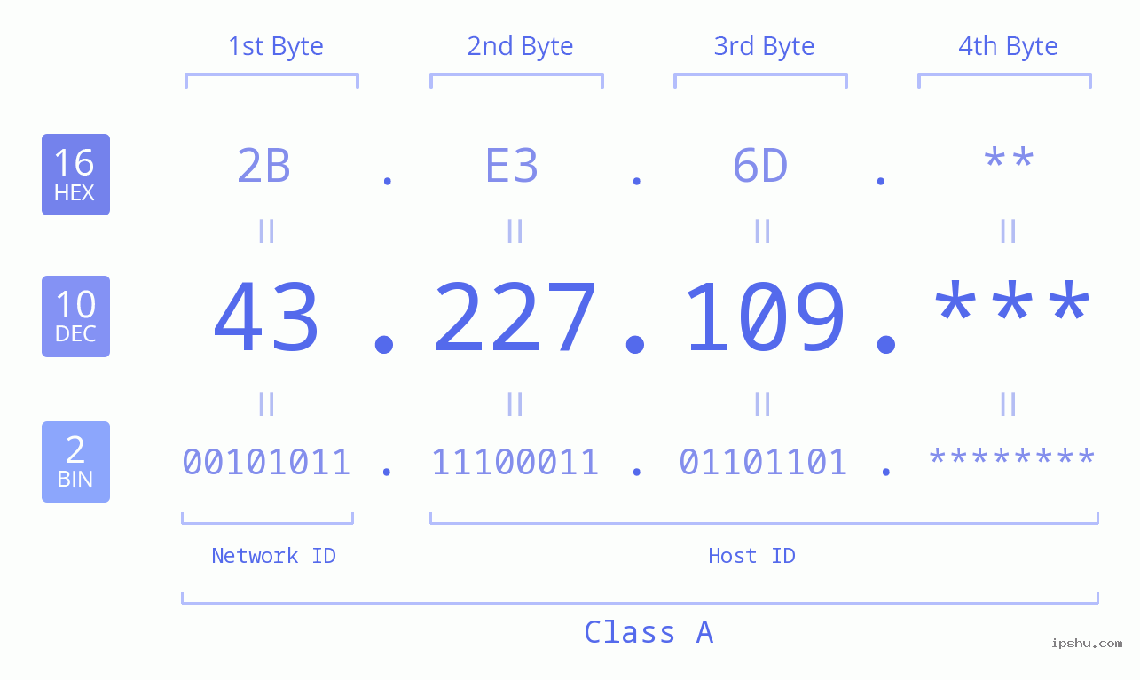 IP Address: 43.227.109 Data Structure Chart BIN DEC HEX IPv4: 43.227.109 Network Class, Net ID, Host ID