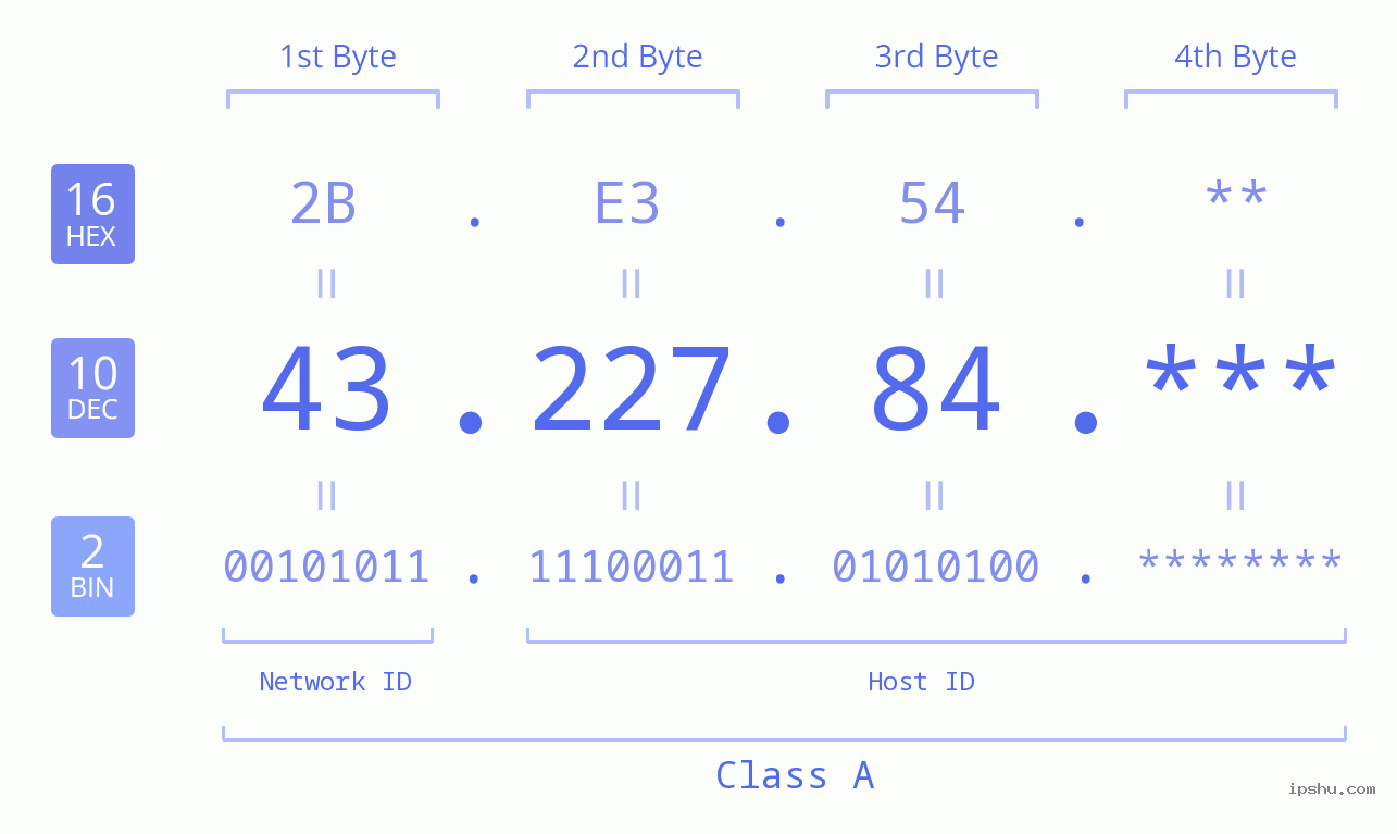 IP Address: 43.227.84 Data Structure Chart BIN DEC HEX IPv4: 43.227.84 Network Class, Net ID, Host ID