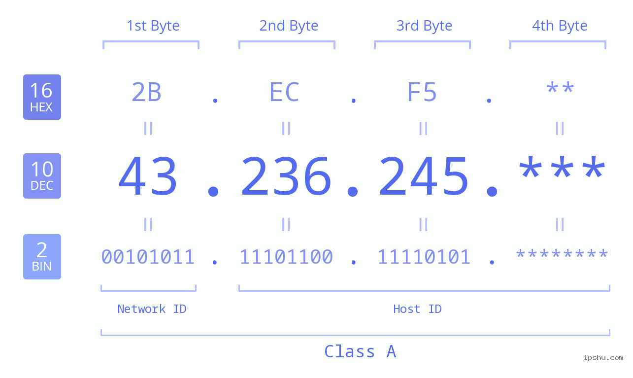 IP Address: 43.236.245 Data Structure Chart BIN DEC HEX IPv4: 43.236.245 Network Class, Net ID, Host ID