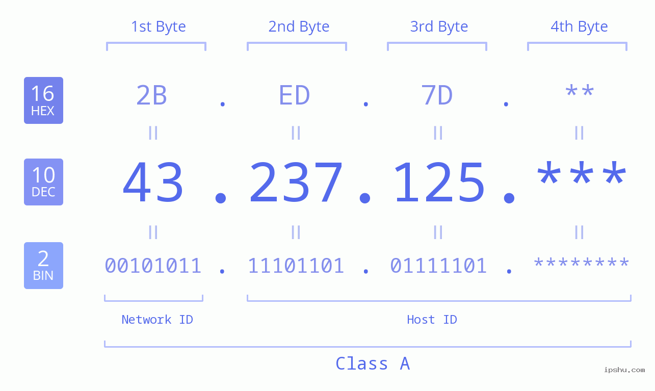 IP Address: 43.237.125 Data Structure Chart BIN DEC HEX IPv4: 43.237.125 Network Class, Net ID, Host ID