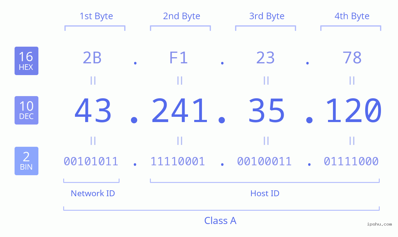 IPv4: 43.241.35.120 Network Class, Net ID, Host ID