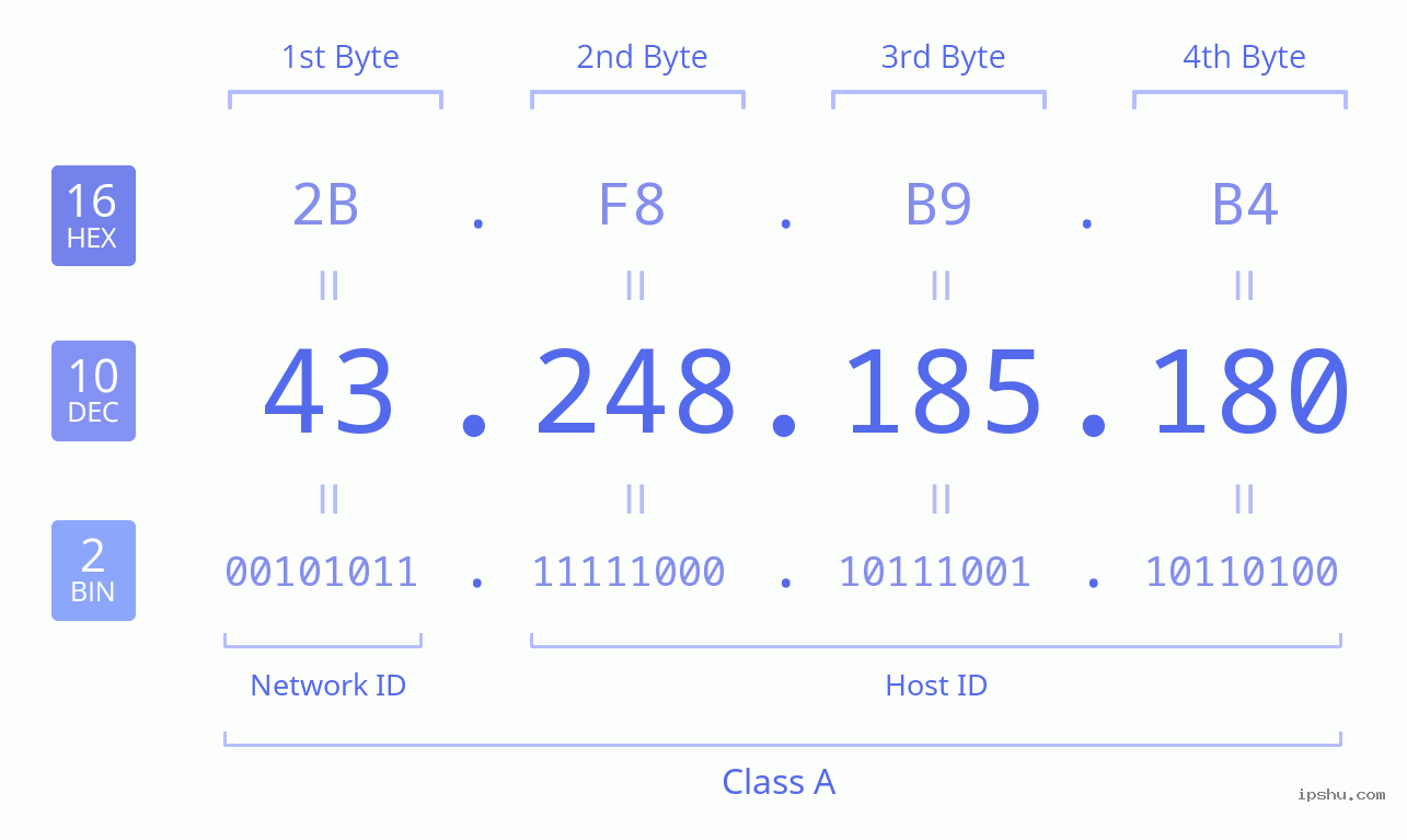 IPv4: 43.248.185.180 Network Class, Net ID, Host ID