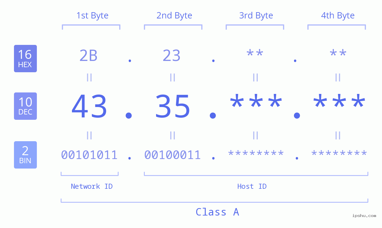 IPv4: 43.35 Network Class, Net ID, Host ID