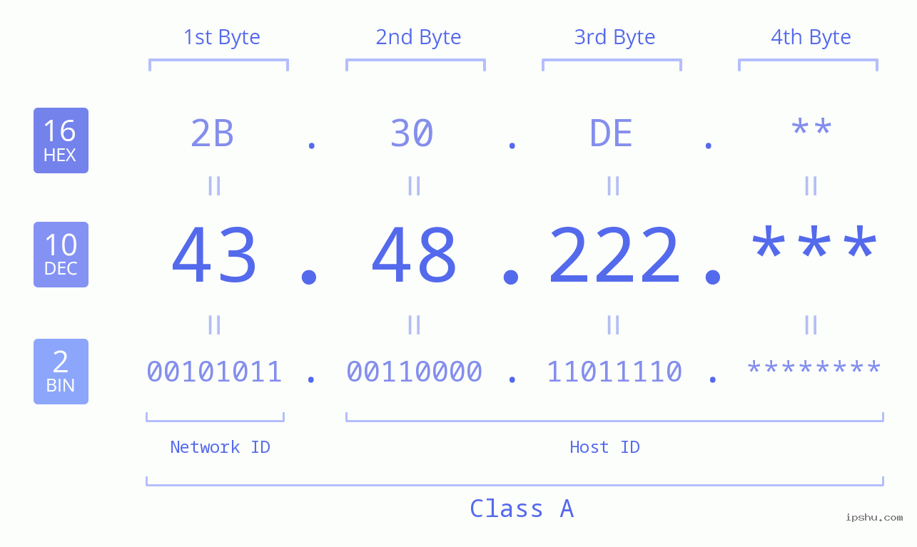 IP Address: 43.48.222 Data Structure Chart BIN DEC HEX IPv4: 43.48.222 Network Class, Net ID, Host ID