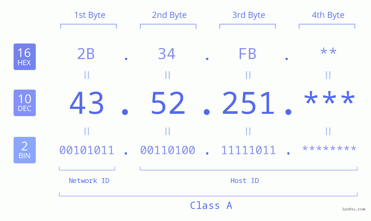 IP Address: 43.52.251 Data Structure Chart BIN DEC HEX IPv4: 43.52.251 Network Class, Net ID, Host ID