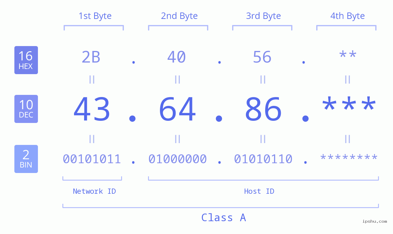 IPv4: 43.64.86 Network Class, Net ID, Host ID