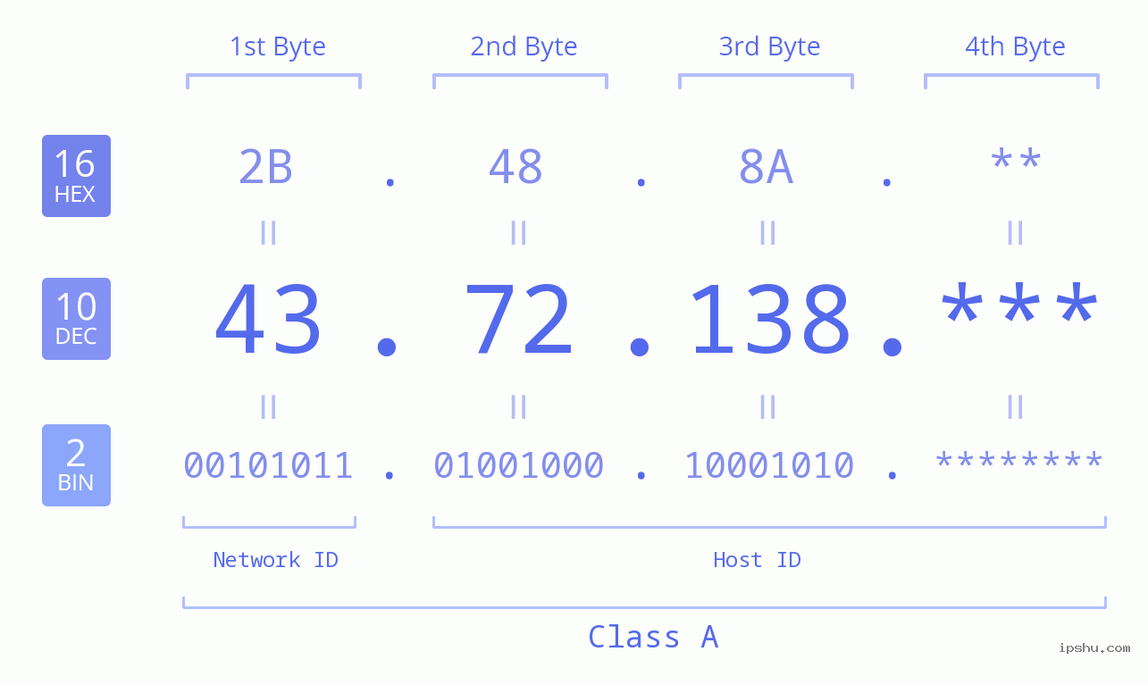 IP Address: 43.72.138 Data Structure Chart BIN DEC HEX IPv4: 43.72.138 Network Class, Net ID, Host ID