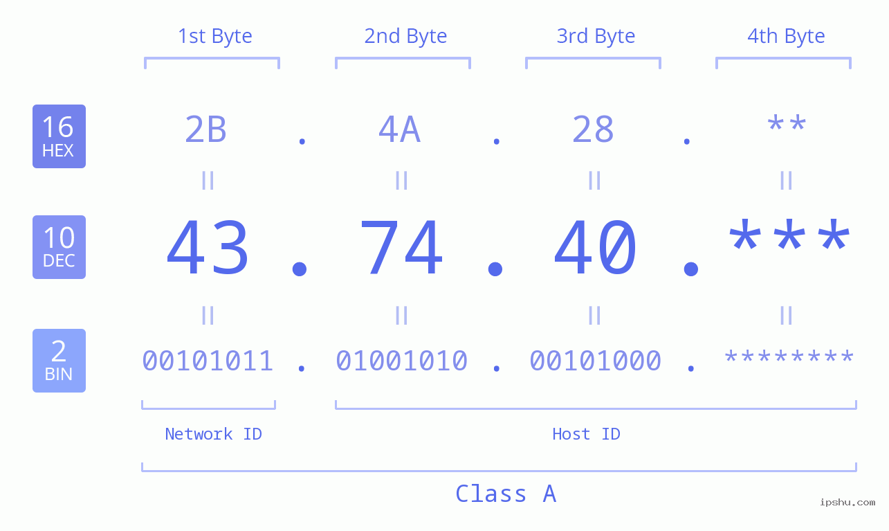 IP Address: 43.74.40 Data Structure Chart BIN DEC HEX IPv4: 43.74.40 Network Class, Net ID, Host ID