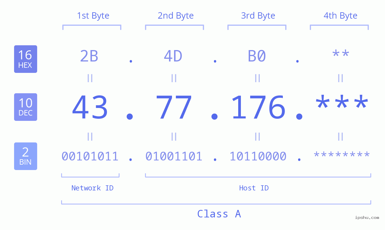 IP Address: 43.77.176 Data Structure Chart BIN DEC HEX IPv4: 43.77.176 Network Class, Net ID, Host ID