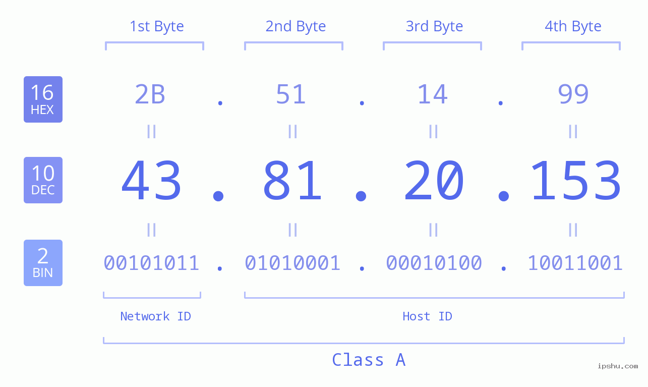 IPv4: 43.81.20.153 Network Class, Net ID, Host ID