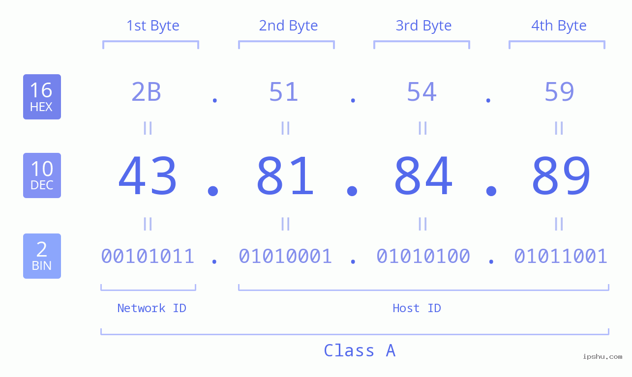 IPv4: 43.81.84.89 Network Class, Net ID, Host ID