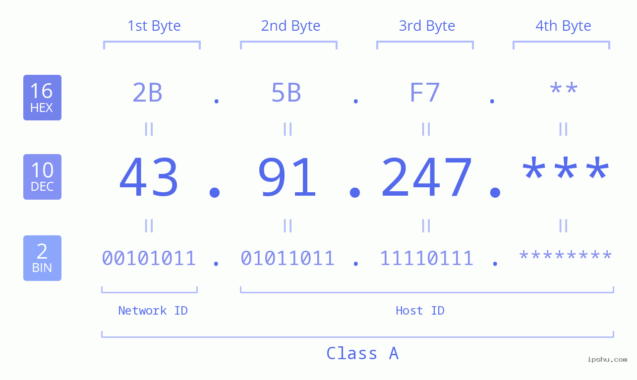 IP Address: 43.91.247 Data Structure Chart BIN DEC HEX IPv4: 43.91.247 Network Class, Net ID, Host ID