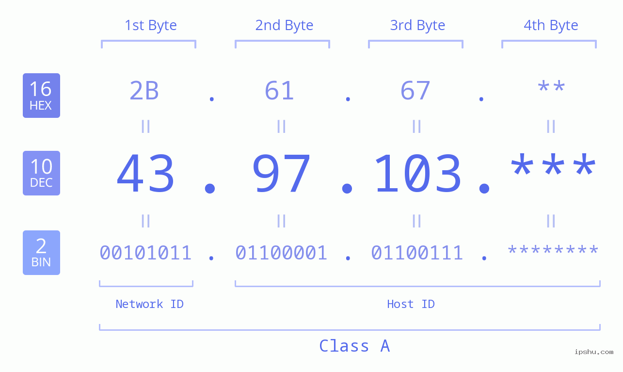 IP Address: 43.97.103 Data Structure Chart BIN DEC HEX IPv4: 43.97.103 Network Class, Net ID, Host ID